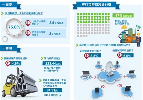 一季度工業領域'三去一降一補'取得新進展