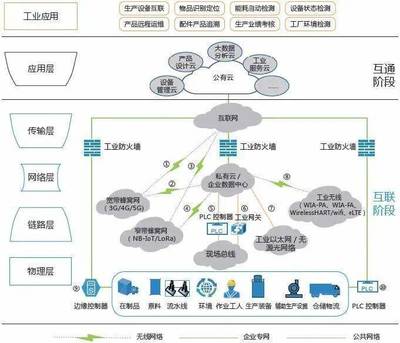 T5干貨丨工業(yè)互聯(lián)網(wǎng)深度研究報(bào)告 邊緣層的數(shù)據(jù)服務(wù)核心與價(jià)值
